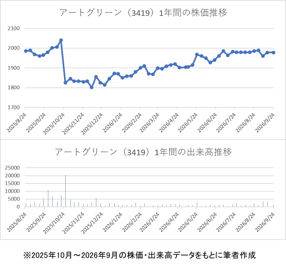 2026年9月時点のアートグリーン（3419）の株価推移チャート